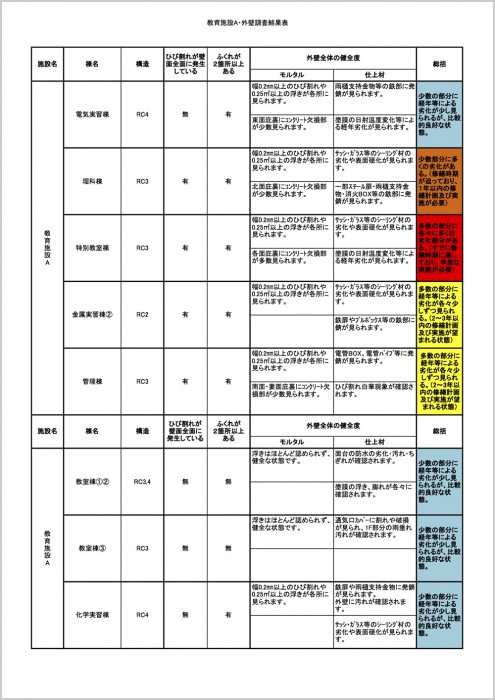 外壁調査結果表 教育施設A